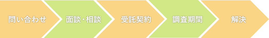 お問い合わせの流れ