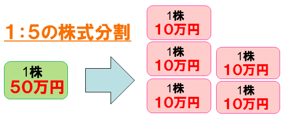 株式分割のスケジュール