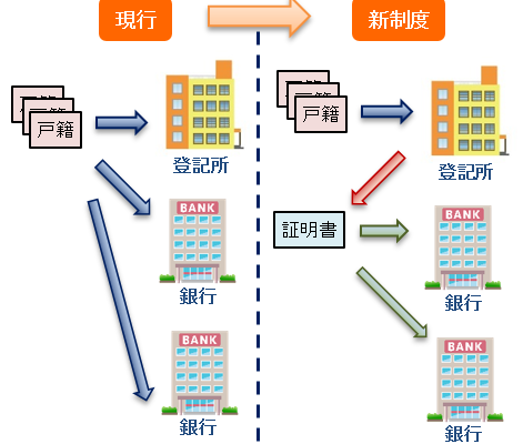 相続手続が簡単に？法定相続情報証明制度①